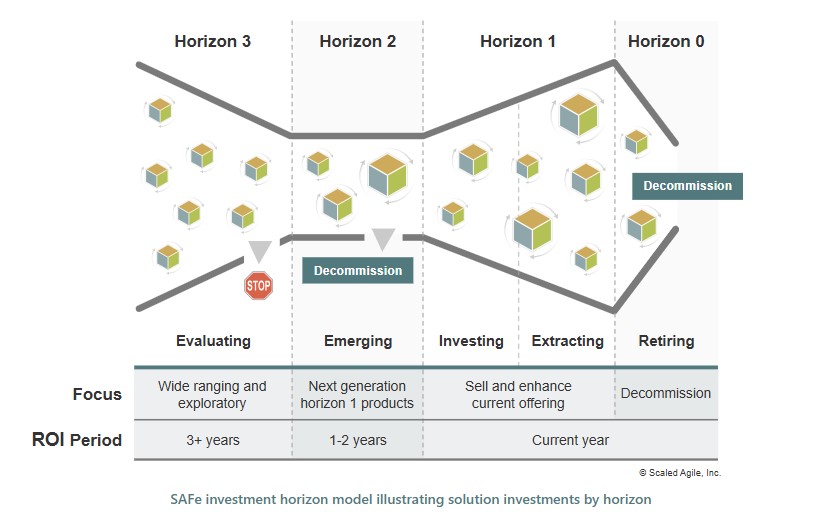 Guiding Investments for Today and Tomorrow: Lean Budgeting Horizons 0–3 Explained